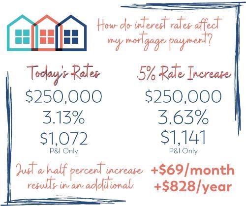 Home Buying 101: Today's Mortgage Rates And What They Mean For You